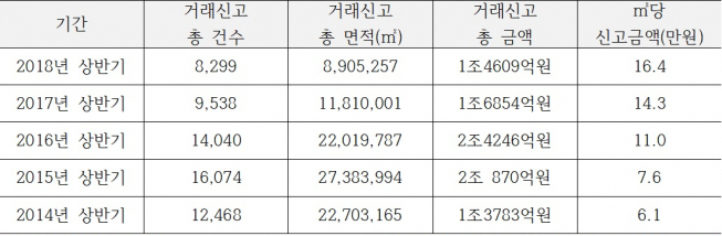 ▲제주도 순수토지 거래신고건수 및 신고액(자료=국토부 실거래가신고, 밸류맵)