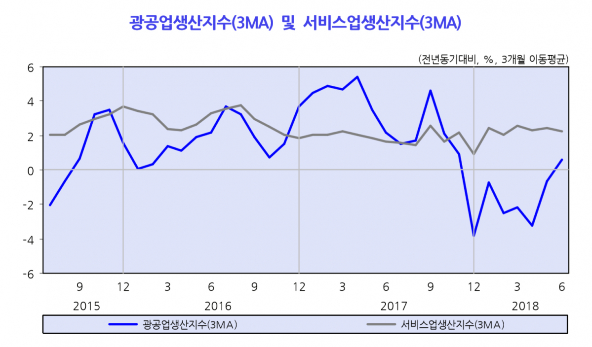 ▲광공업 및 서비스업 생산지수(한국개발연구원)