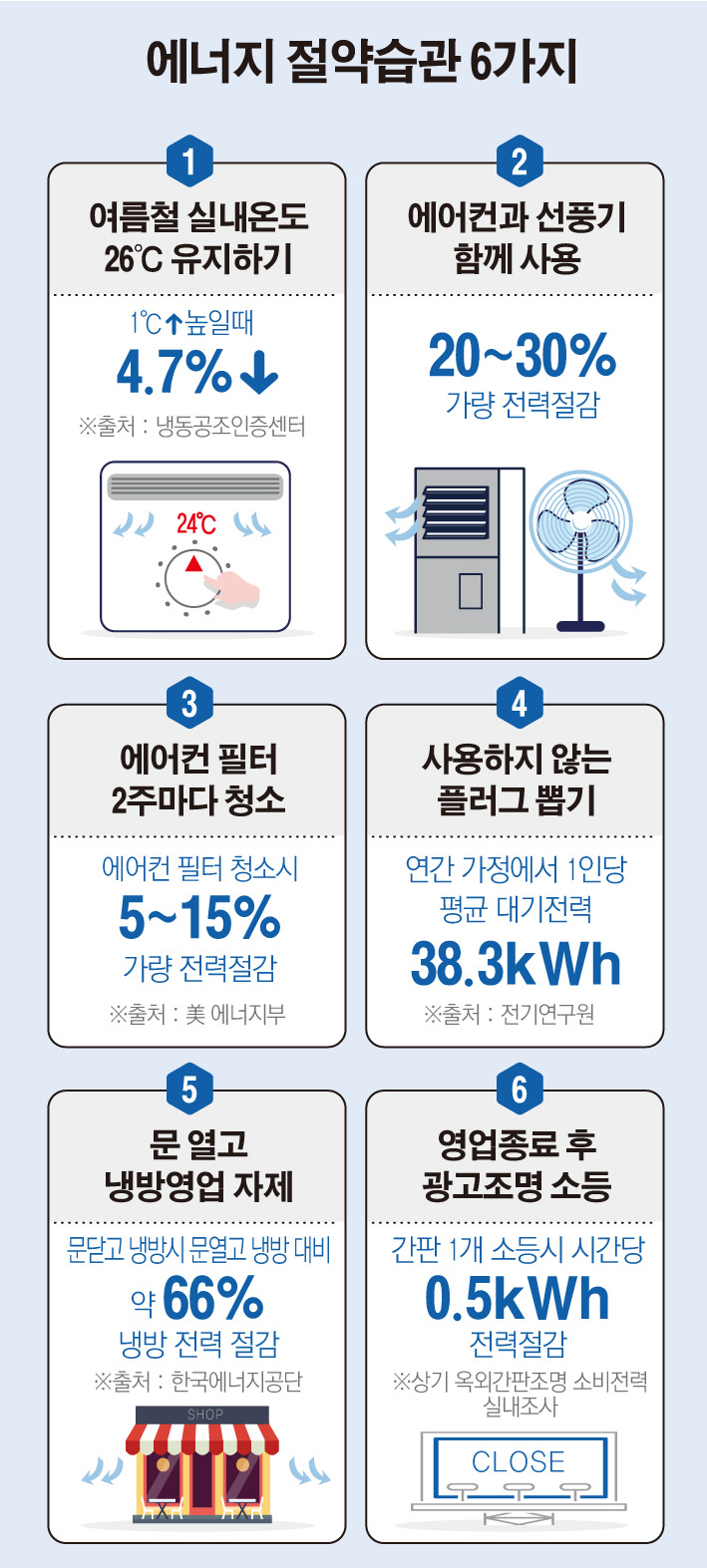 ▲여름철 절전요령. 제공=한국에너지공단