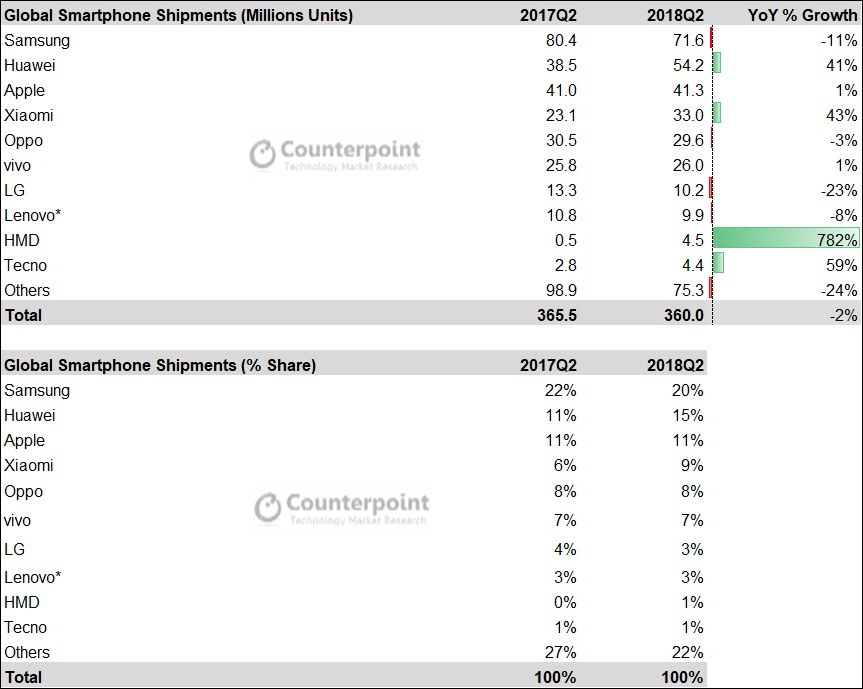 ▲2018년 2분기 글로벌 스마트폰 판매량 순위 및 점유율(자료 카운터포인트리서치)