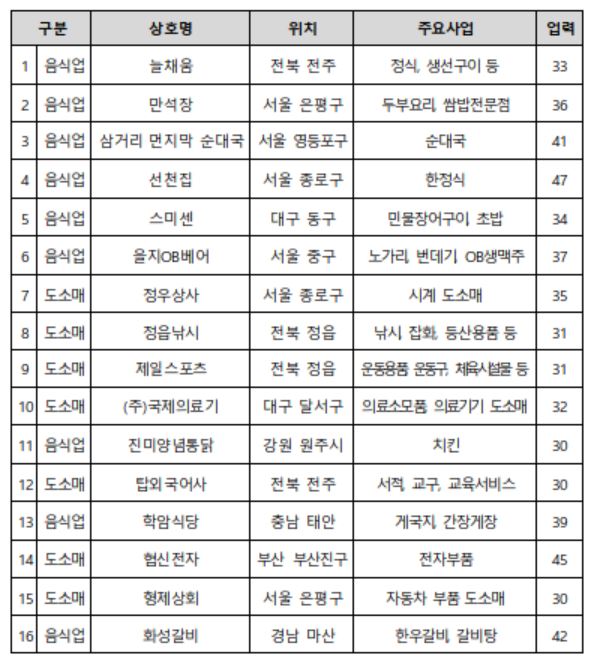 ▲백년가게 선정 현황(자료제공=소진공)