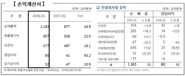 (자료제공=신세계)