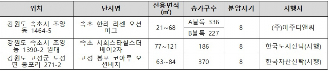▲강원도 내 하반기 주요 분양 단지(자료=각 건설사)