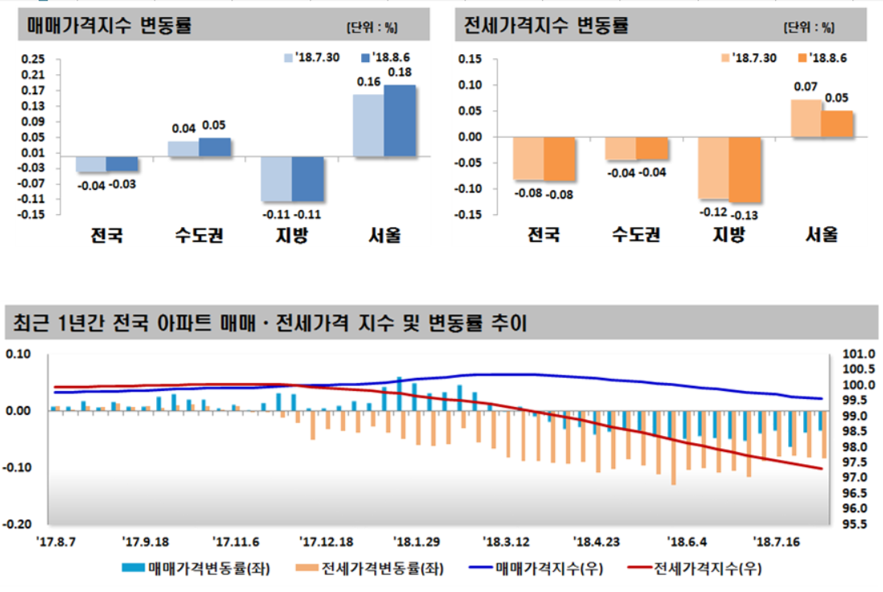 (자료=한국감정원)