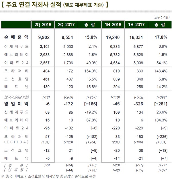 (자료제공=이마트)