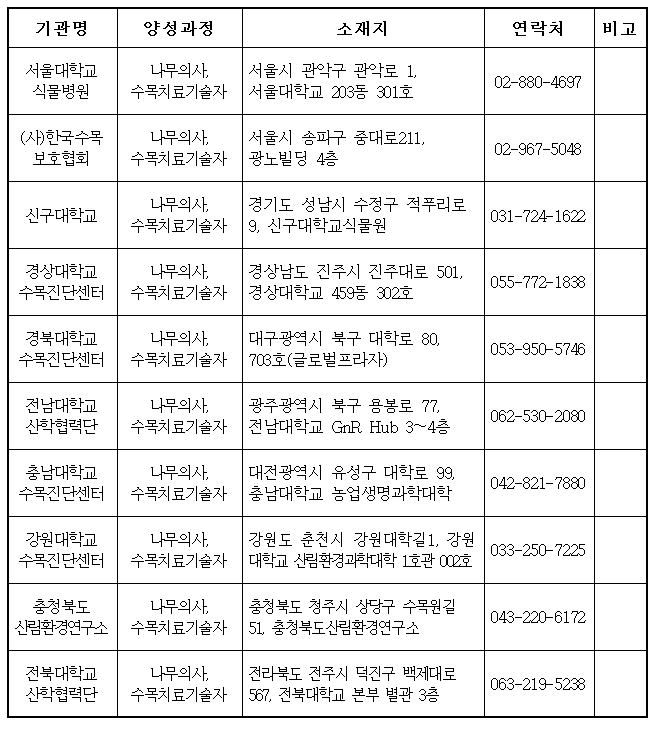 ▲나무의사 및 수목치료기술자 양성기관 지정 현황(산림청)