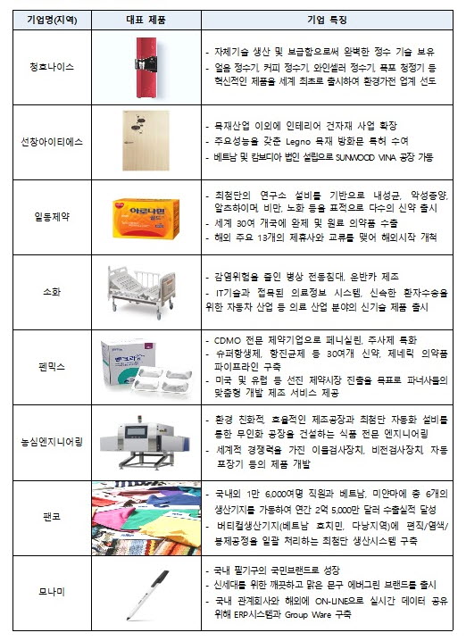 ▲2018년 하반기 '수출도약 육성사업' 선정 주요 기업. (산업통상자원부)