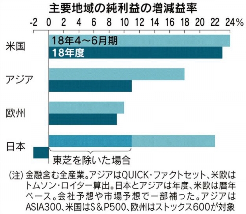 ▲주요 지역 기업 순이익 증감율. 단위 %. 하늘색 : 18년 2분기(4~6월), 청록색 : 올해 전체 예상. 위쪽부터 미국, 아시아, 유럽, 일본. 출처 니혼게이자이신문
