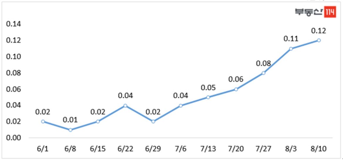 ▲서울 아파트 매매가 주간 변동률 추이(단위:%)(자료=부동산114)