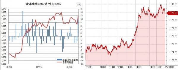 ▲오른쪽은 원달러 장중 흐름(한국은행, 체크)