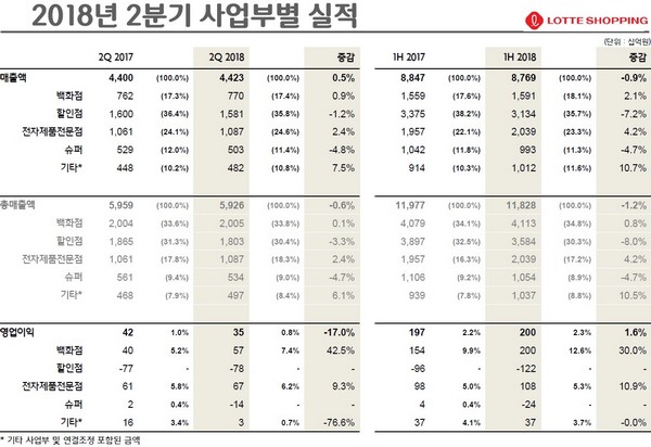 (자료제공=롯데쇼핑)