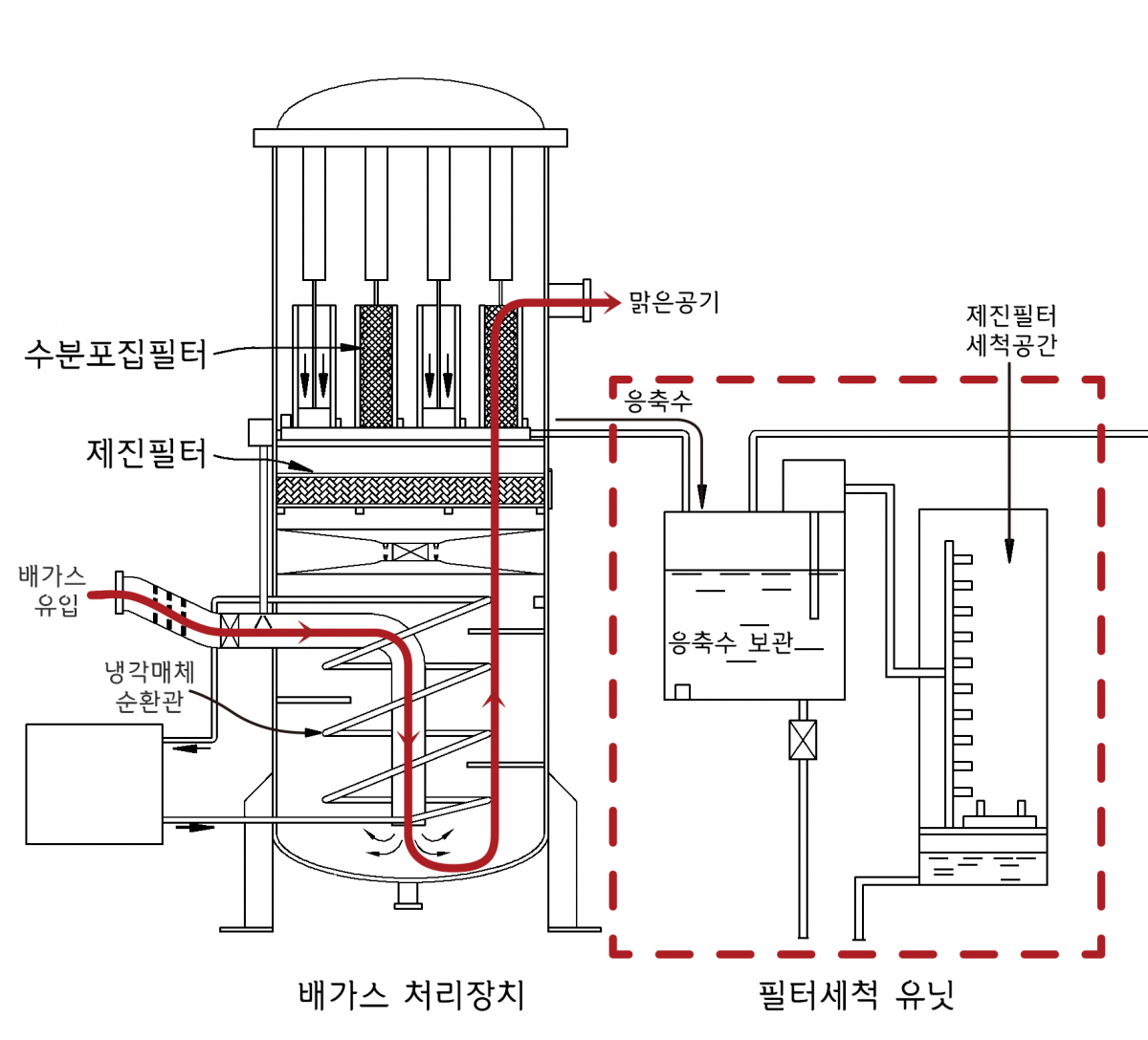 ▲배가스 처리장치와 세척유닛 설명(사진출처=롯데건설)