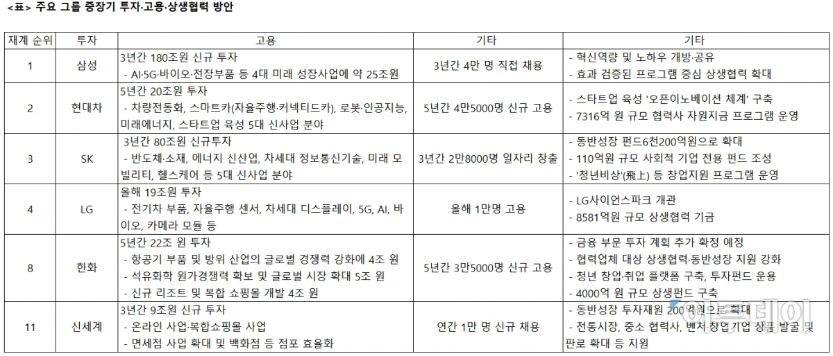▲주요그룹 중장기 투자계획안(자료제공 각 사)