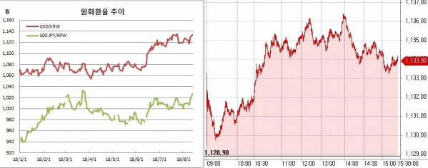 ▲오른쪽은 원달러 장중 흐름(한국은행, 체크)