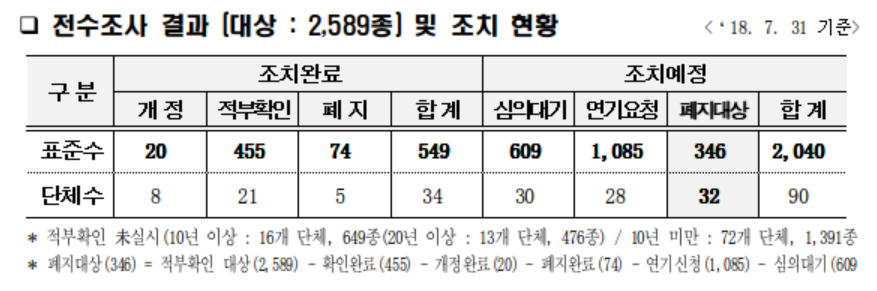 ▲적부확인 대상 2589종 현황(자료제공=중기중앙회)