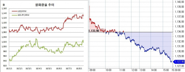 ▲오른쪽은 원달러 장중 흐름(한국은행, 체크)