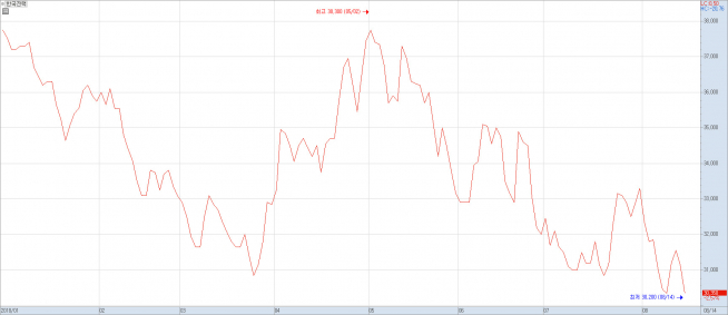 ▲한국전력 주가 그래프(사진제공=키움증권 HTS '영웅문4' 캡처)