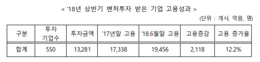 ▲올해 상반기 벤처투자 받은 기업 고용 성과(자료제공=중기부)