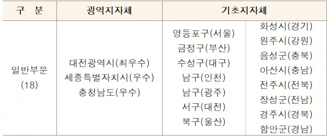 ▲일반 부문 우수 지자체(자료=국토교통부)