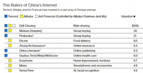▲텐센트, 알리바바그룹홀딩스, 앤트파이낸셜이 투자한 중국 내 주요 기술 기업. 
파란색이 텐센트, 노란색 알리바바, 흰색 앤트파이낸셜.
(차례대로) 디디추싱, 메이퇀뎬핑, 핀둬둬, 어러머. 중안보험. 중국문학. 과하오테크/웨이이/위닥터. 이지홈. 메이주. 센스타임. 
오른쪽은 기업 가치. 단위 10억 달러. 출처 블룸버그.
