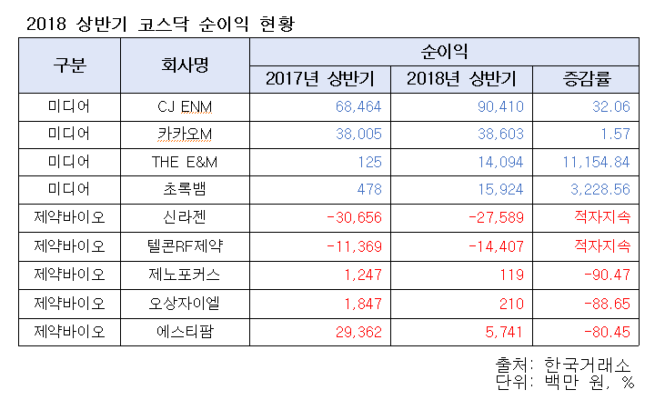 ▲올해 상반기 코스닥 순이익 현황.(출처=한국거래소)