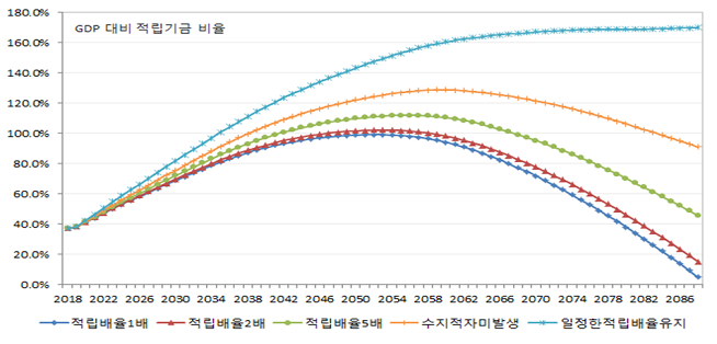 ▲재정목표 가정에 따른 적립기금추이.(자료=보건복지부)