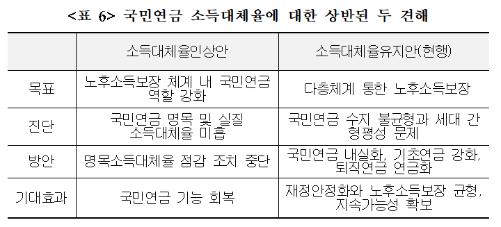▲국민연금 소득대체율별 재도개선안 비교.(자료=보건복지부)