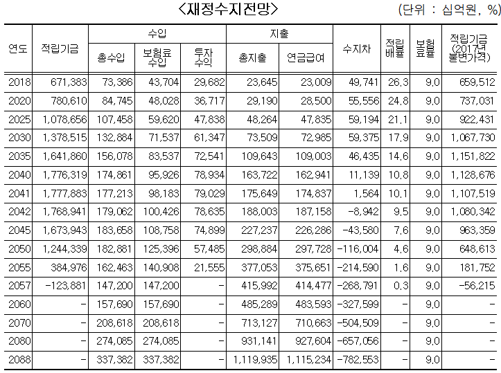 ▲국민연금 재정수지 전망.(자료=보건복지부)