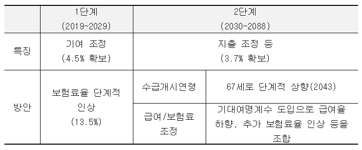 ▲국민연금 제도발전위원회가 17일 '2018년 재정계산 결과를 바탕으로 한 국민연금 제도개선 방향에 대한 공청회'에서 발표한 자문안 중 '나'안의 재정 안정화 방안.(자료=보건복지부)