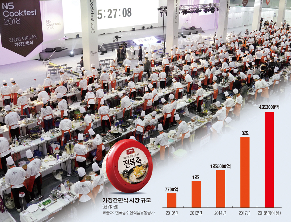 ▲5월 서울 양재 aT센터에서 열린 ‘NS Cookfest 2018’ 본선에서 참가자들이 요리 경연을 펼치고 있다. 이 대회는  가정간편식부문 일반 60개팀, 고등학생 30개팀, 시니어간편식부문 대학단체 10개팀 총 200명(2인 1조)이 참가해 요리 솜씨를 뽐냈다. 연합뉴스