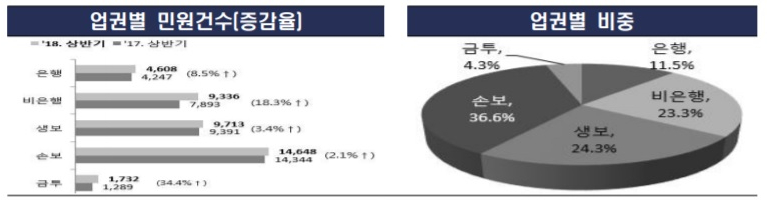 ▲2018년 상반기 민원건수 및 현황(금융감독원 제공)