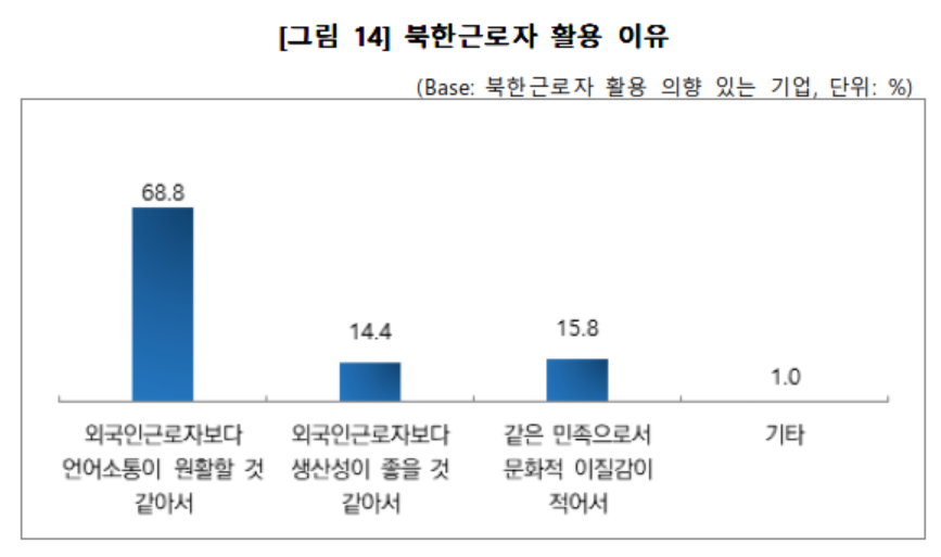 ▲북한근로자 활용 의향 있는 기업 중 활용 이유(자료제공=중기중앙회)