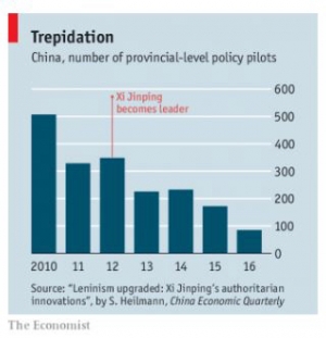 ▲중국의 지방정부 수준 정책 실험 수. 2012년은 시진핑 중국 국가주석이 당서기로 취임한 해. 출처 이코노미스트

