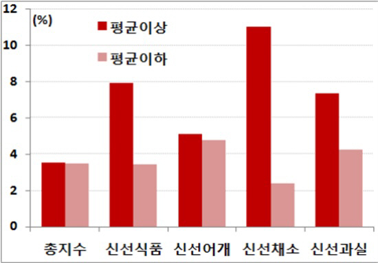 ▲7~8월 신선식품 물가지수 상승률. (제공=통계청)