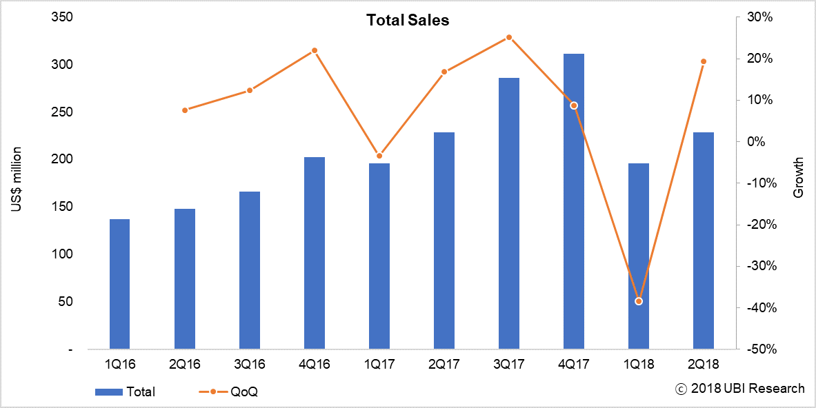 ▲2분기 발광재료 시장 그래프 (사진제공=유비리서치)