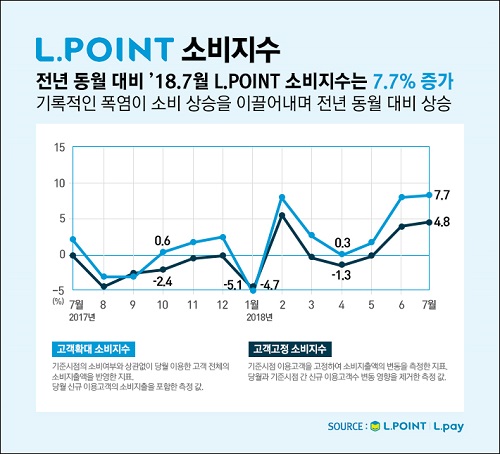 ▲사진=전년 동월 대비 ’18.7월 L.POINT 소비지수