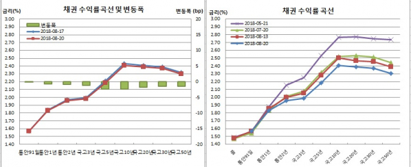 (금융투자협회)