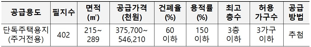 ▲공급 대상토지 세부내역(자료=LH)