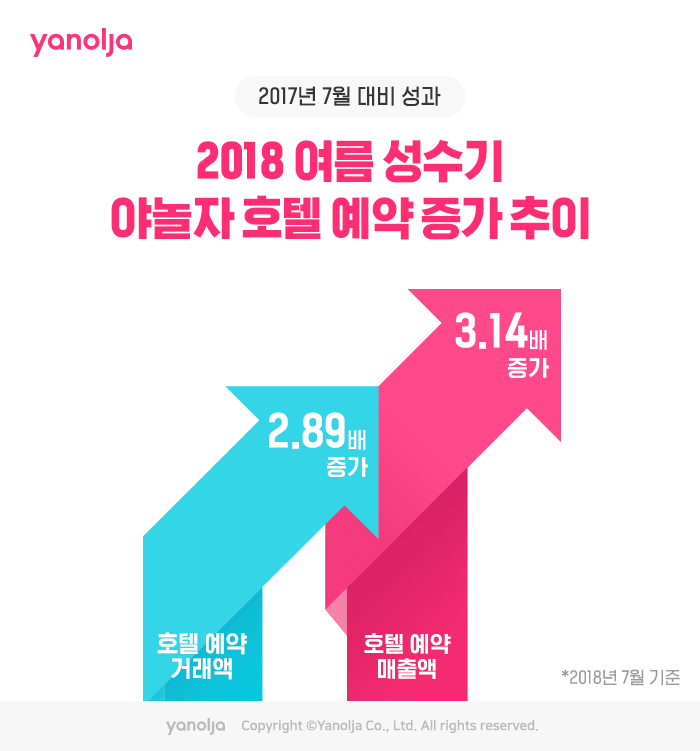 ▲야놀자 호텔 예약 증가 추이(사진제공=야놀자)