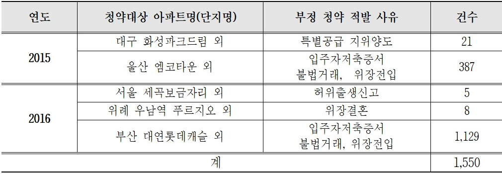 ▲부정 청약 당첨자 현황(자료=국토교통부, 신창현 의원실)