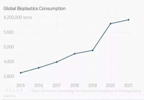 ▲2015~2021년 전 세계 바이오플라스틱 소비량 추이. 2021년 추정치 620만 톤. 출처 쿼츠. 
