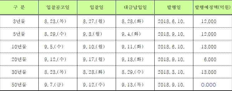 ▲2018년 9월 국고채권 발행일(제공=기획재정부)
