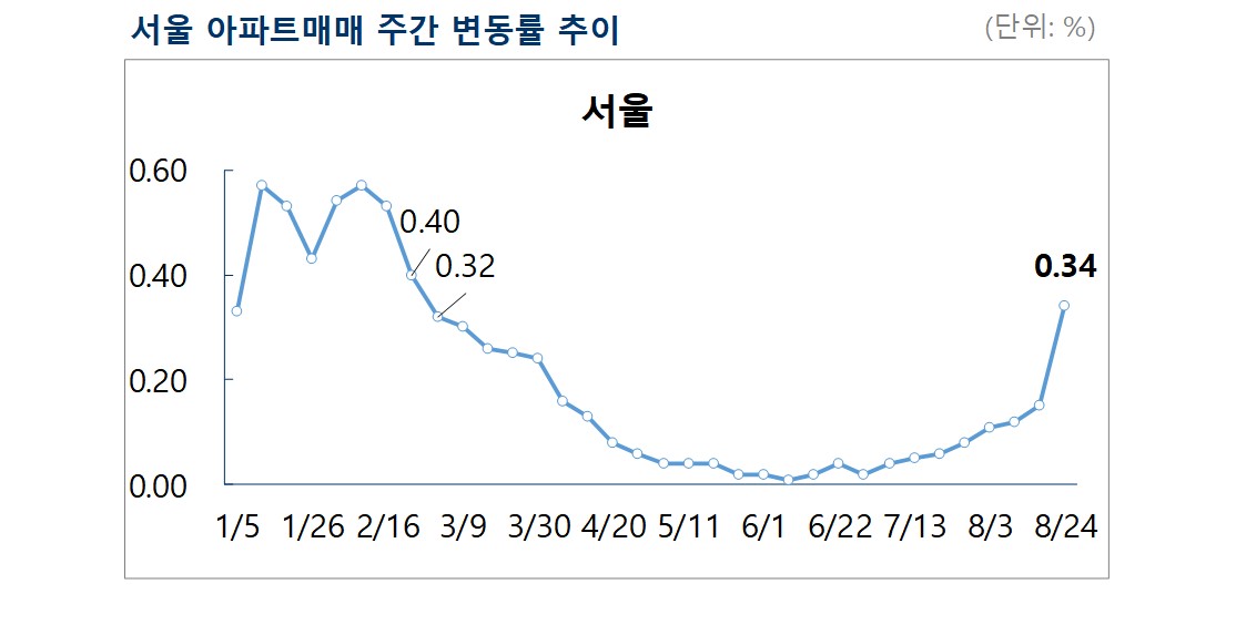 (자료=부동산114)