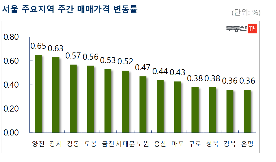 (자료=부동산114)