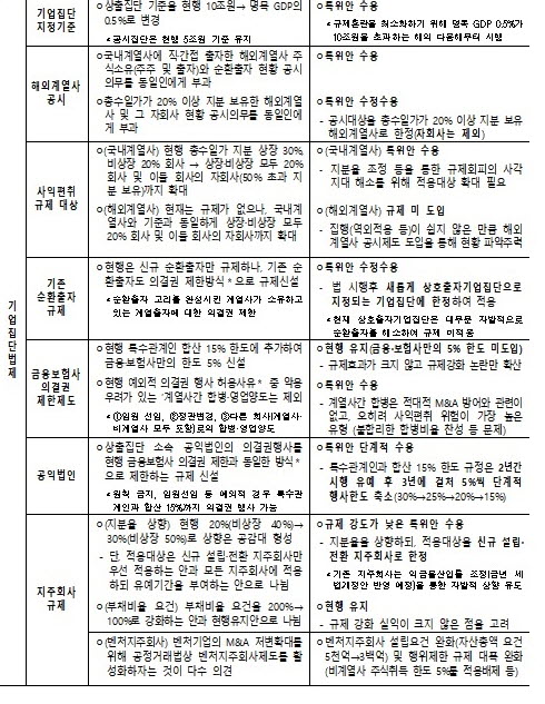 ▲기업집단법제 특위 권고안 및 공정위 입법예고안 비교.(공정거래위원회)