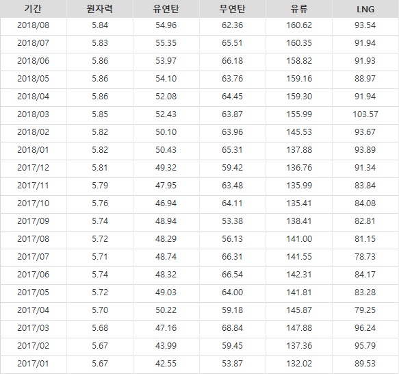 ▲월별 연료원별 연료비(단위kWh 당 원)(전력통계정보시스템)