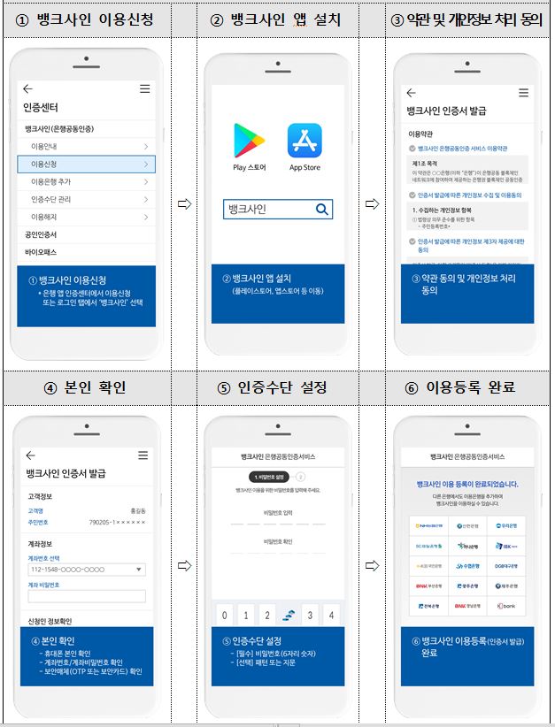 ▲뱅크사인 이용신청 절차(은행연합회)