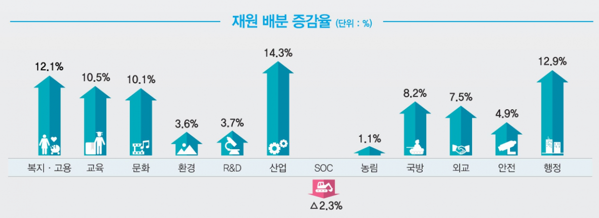 ▲2019년 예산안 분야별 재원배분(기획재정부)
