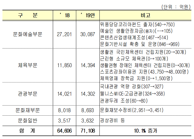 ▲문화·체육·관광 분야 예산 증감.(자료=기획재정부)