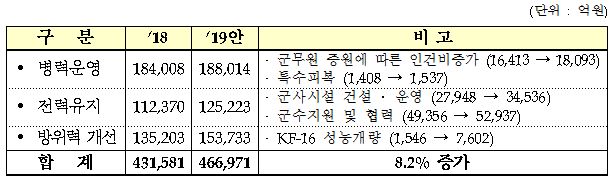 ▲국방 분야 2019년도 예산안(기획재정부)